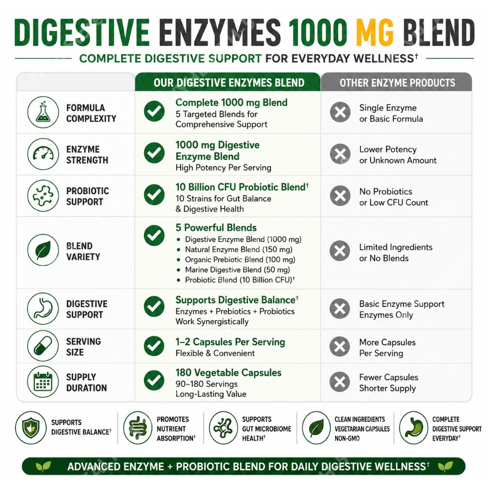 Digestive Enzyme Supplement 18 - Digestive Enzyme Blend incelemesi ve fiyatı